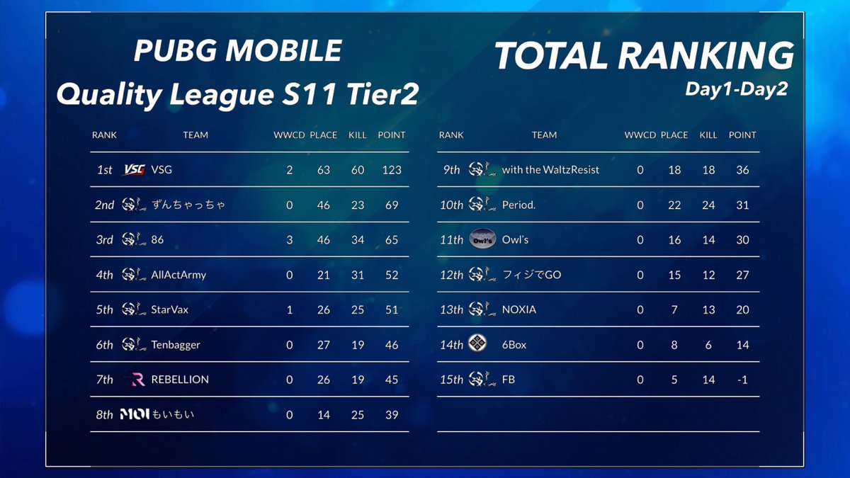 Quality_League's tweet photo. Season11の中間結果になります！
※キルランキングはリプライに掲載

【 Tier1 】
🥇Land Roots East
🥈X Gaps
🥉Bubblegum

【 Tier2 】
🥇VSG
🥈ずんちゃっちゃ
🥉86

【 Tier3 】
🥇Rs7
🥈ＲＤＺ
🥉Elysion

#PMQL https://t.co/bBedUjuGmC