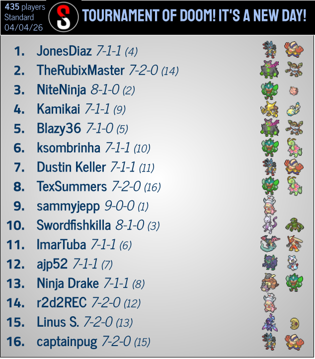pokestatstcg's tweet photo. Mega Lucario ex with Hariyama takes the win in the most recent Tournament of @Senor_Doom featuring 435 players, beating Okidogi/Barbaracle in the finals! It wasn't the only Okidogi deck in Top 8 as well.

TOURNAMENT OF DOOM! IT'S A NEW DAY!
https://t.co/MggbPiQ6fN https://t.co/5F3CHbcqDZ