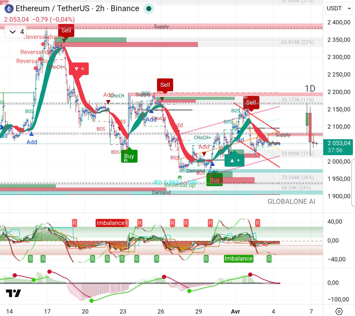 ETH🪙 Trading by GLOBALONE AI tweet media