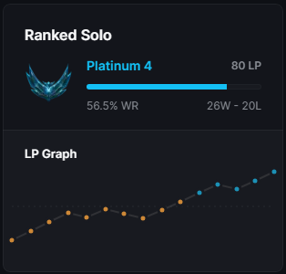 ここだけ見ると、LoL調子いい気がしてる
