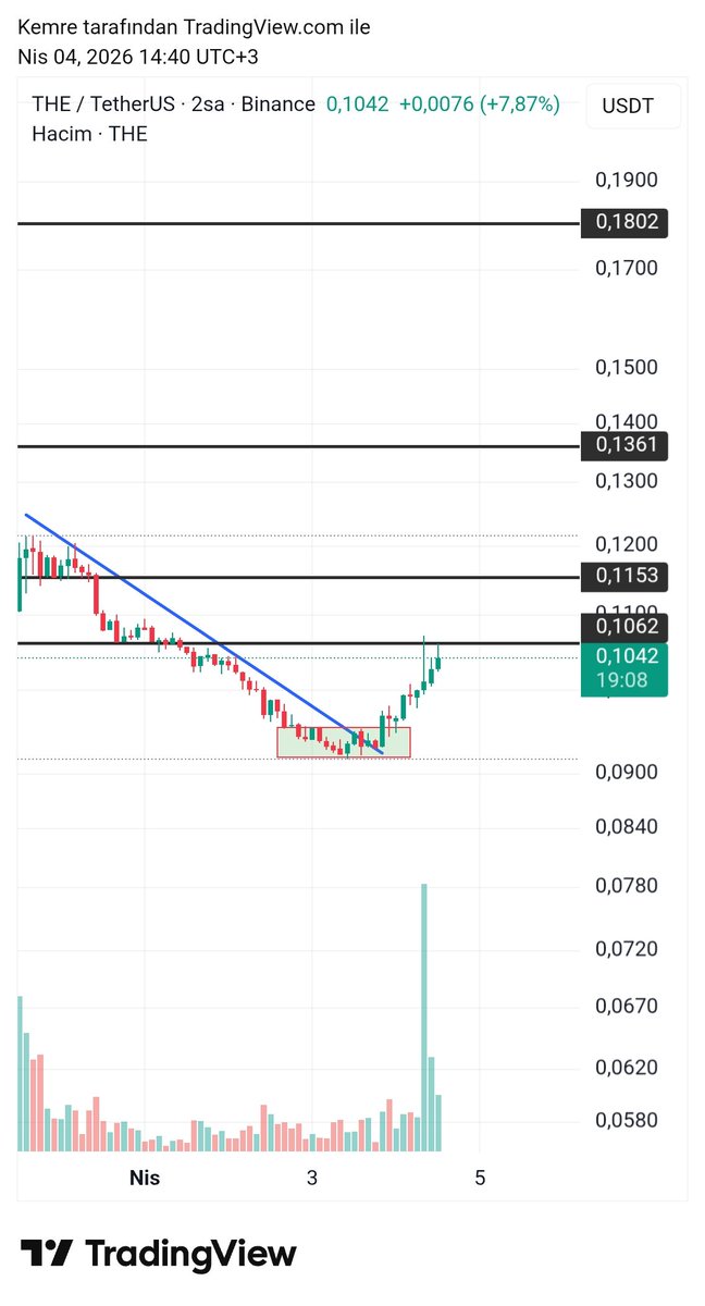 CryptoEmree_'s tweet image. $the #the tp1 ✅️