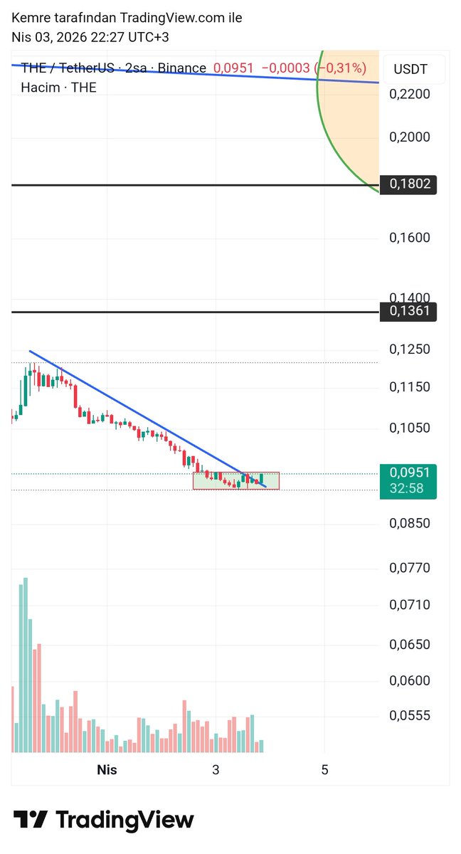 CryptoEmree_'s tweet image. $the #the tp1 ✅️