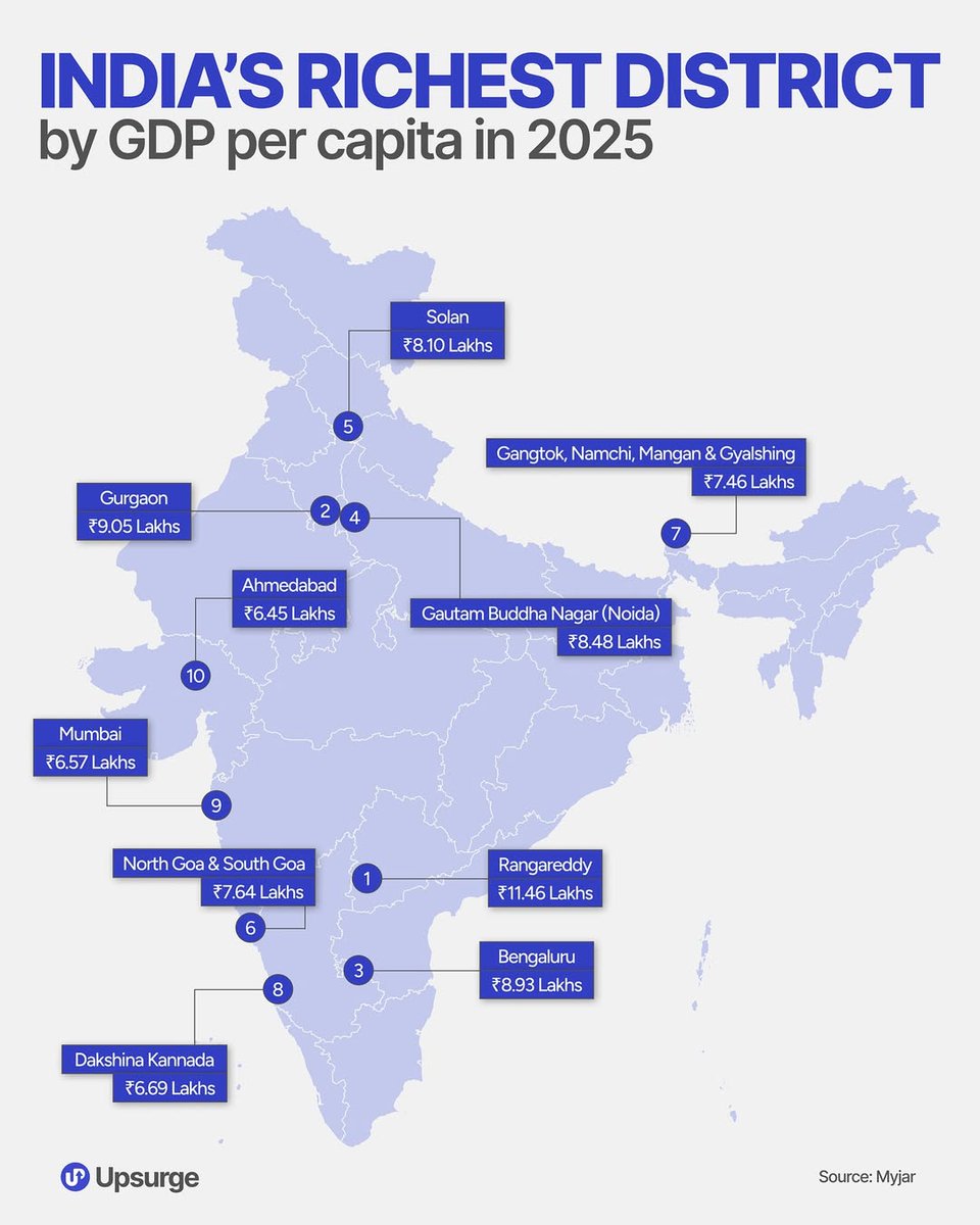 MangaloreCity's tweet image. India’s richest districts by GDP per capita in 2025

With Bengaluru and Dakshina Kannada, Karnataka is the only state to have two districts featured.

#Mangalore #Bengaluru  (📊: Upsurge)