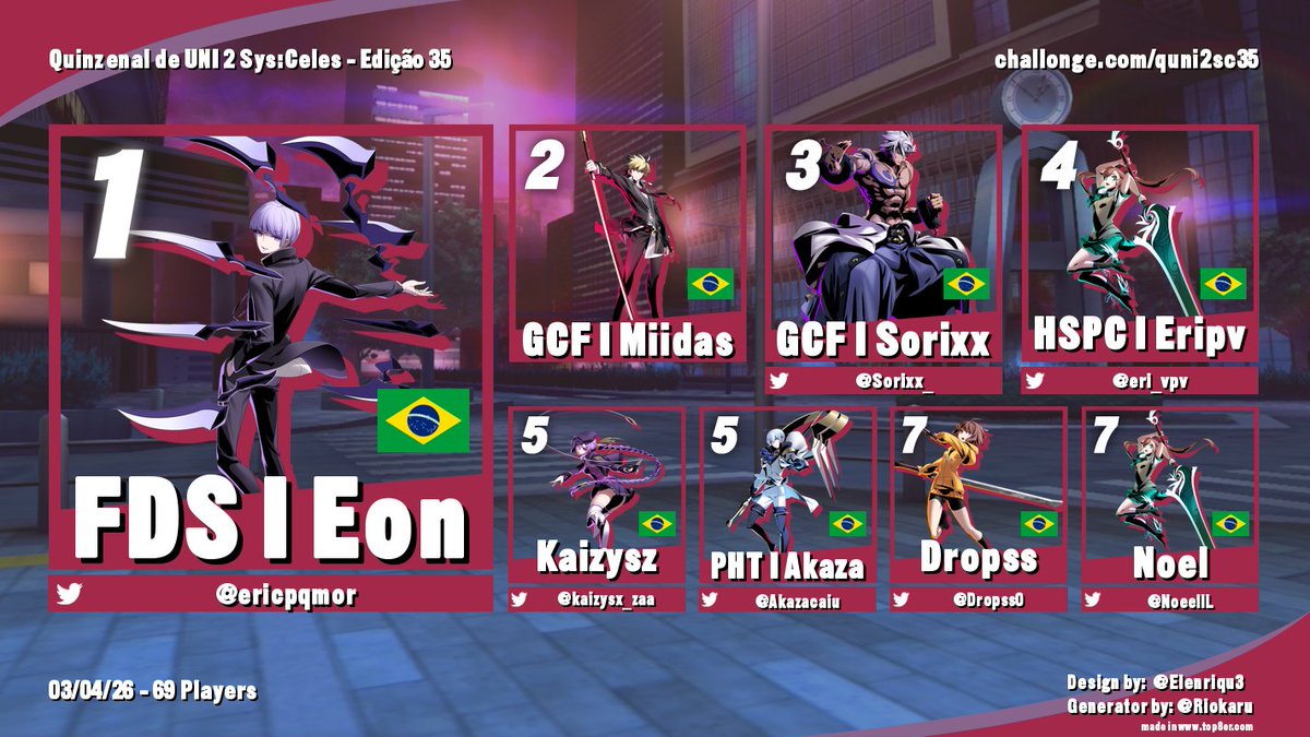 Parabéns ao Top 8 da 35ª Edição do Quinzenal de UNI 2 Sys:Celes!

Bracket: challonge.com/quni2sc35
🥇<a href="/ericpqmor/">Eric Moreira | Eon</a>
🥈GCF I Miidas
🥉<a href="/Sorixx_/">Sorixx</a>
4º <a href="/Eri_vpv/">Eri</a>
5º <a href="/kaizysx_zaa/">Kaizys</a> / <a href="/Akazacaiu/">PHT | Akaza</a>
7º <a href="/Dropss0/">Lucas</a> / <a href="/NoeeIlL/">Noel</a>

No quinzas com maior nº de jogadores, o título do Eon finalmente veio🕸️🕷️🕸️