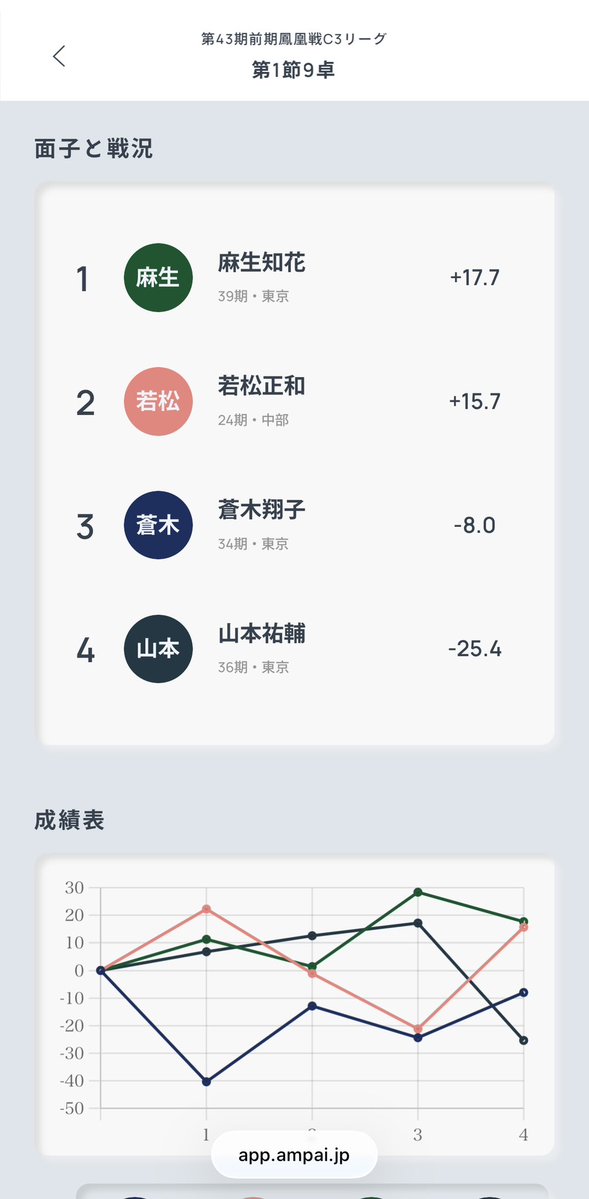 【4番】麻生知花(Chika Aso)【最強戦】 tweet media
