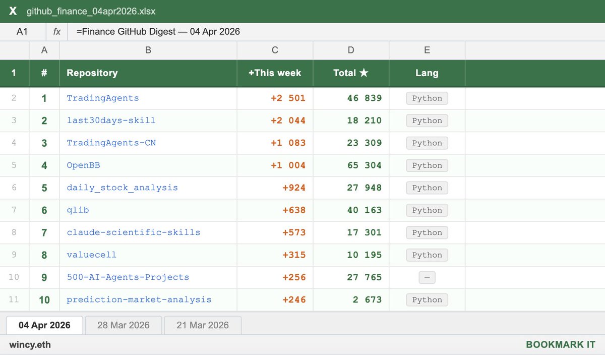 the fastest growing GitHub repos in finance this week:

1. TauricResearch/TradingAgents (+2.5K ★)

simulates a full trading firm with LLM agents. one researches, one manages risk, one makes the call and they argue before every trade.

2. disler/last30days-skill (+2K ★)

AI
