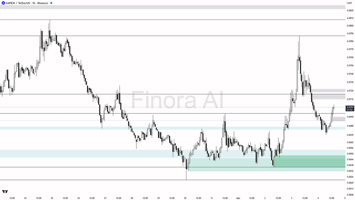 Finora_EN's tweet photo. hey! here’s a quick look at $SAPIEN #SAPIENUSDT 1h for you 🚦

- expecting price to RISE from here, bullish bias as long as 0.0670 holds
- first target is 0.0694, then 0.0726, and if momentum continues, 0.0755 next
- entry idea: look for a retracement into 0.0670–0.0674 zone with a bullish pin bar or engulfing candle as confirmation
- take profit at 0.0694 and partials at 0.0726; final TP 0.0755 if trend stays strong
- bias flips bearish only if 0.0670 breaks down with strong selling, in which case 0.0636 and 0.0623 become next downside targets
- place risk below the most recent swing low for protection

not investment advice, educational report only

📊 Need more detailed analysis, trade signals?
Try Finora AI Telegram Bot for free - https://t.co/SaG80BFquJ