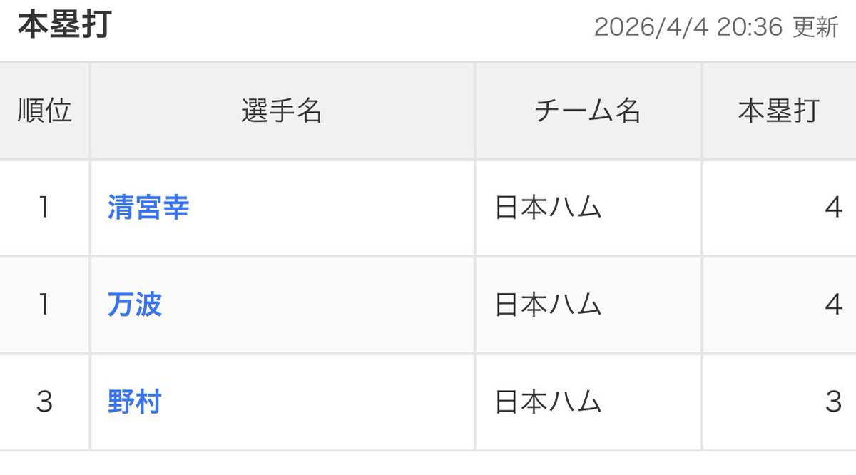 hamham__gasuki's tweet photo. KJMが本塁打ランキングを独占で絶頂 https://t.co/4eKS2TOGsW