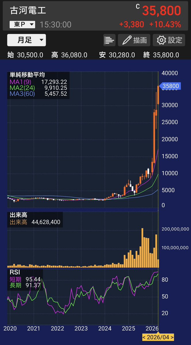 やまだ こういち(日本のベテラン株式投資家) tweet media