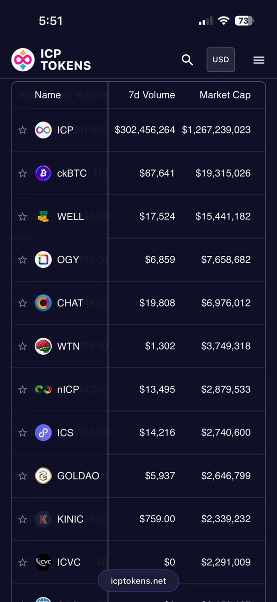 BITTYICP's tweet image. I do not like to use the term “moon” often but ladies and gentlemen…. With what’s coming, traction and noise already building up. Moon will be inevitable. Our volume in the last 7 days is competing with top projects on #ICP 

Don’t believe me? Check it out 

#BITTYONICP #TOP