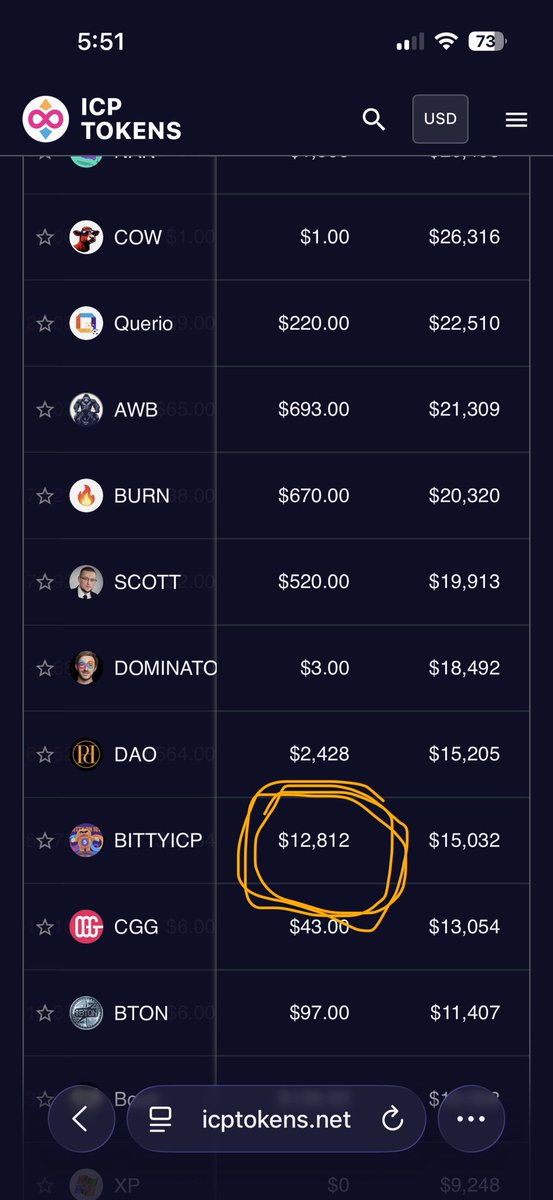 BITTYICP's tweet image. I do not like to use the term “moon” often but ladies and gentlemen…. With what’s coming, traction and noise already building up. Moon will be inevitable. Our volume in the last 7 days is competing with top projects on #ICP 

Don’t believe me? Check it out 

#BITTYONICP #TOP
