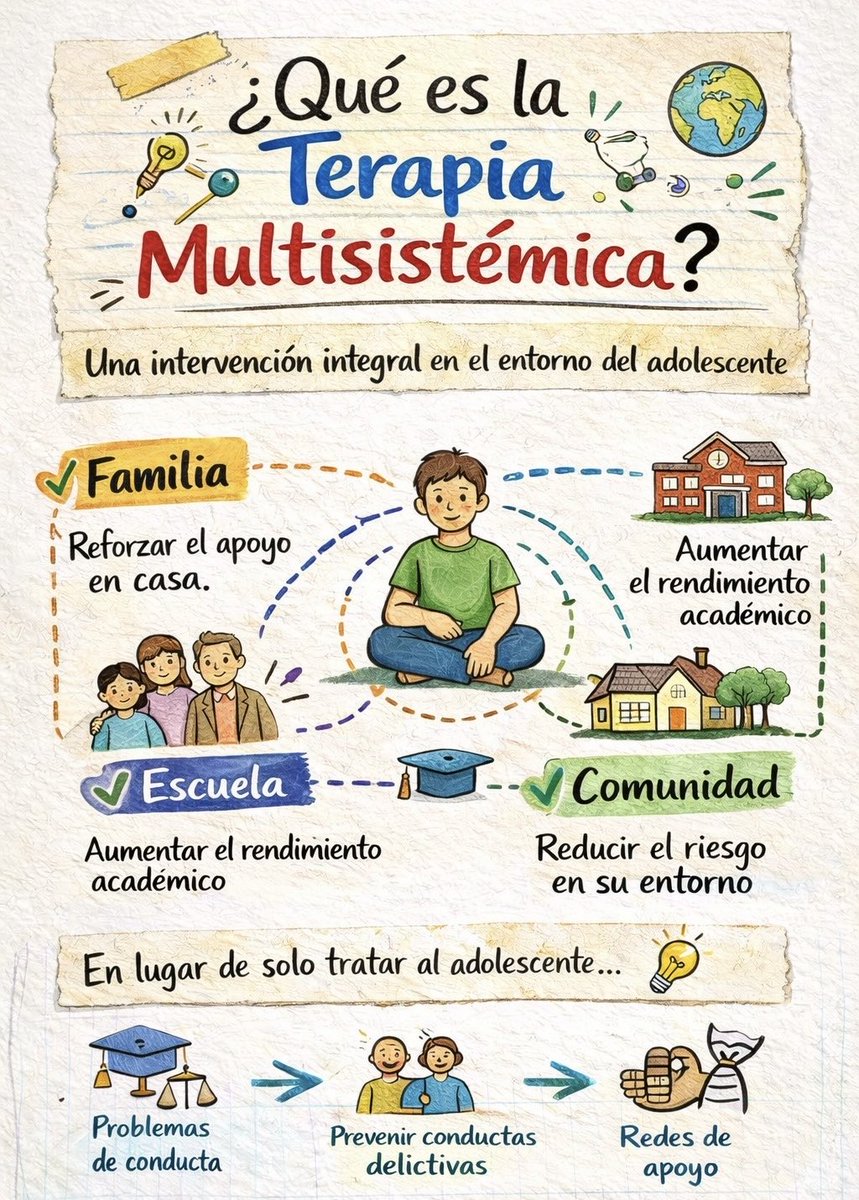 MariaPaulay04's tweet photo. La TMS 
Desde una visión integral aborda los problemas de la familia, escuela y comunidad. Los objetivos van orientados a prevenir conductas delictivas. 
¿Y si para modificar una conducta no basta solo con intervenir en la persona, sino en todo su entorno? #PYTPS26 https://t.co/DtUP8TQVF9