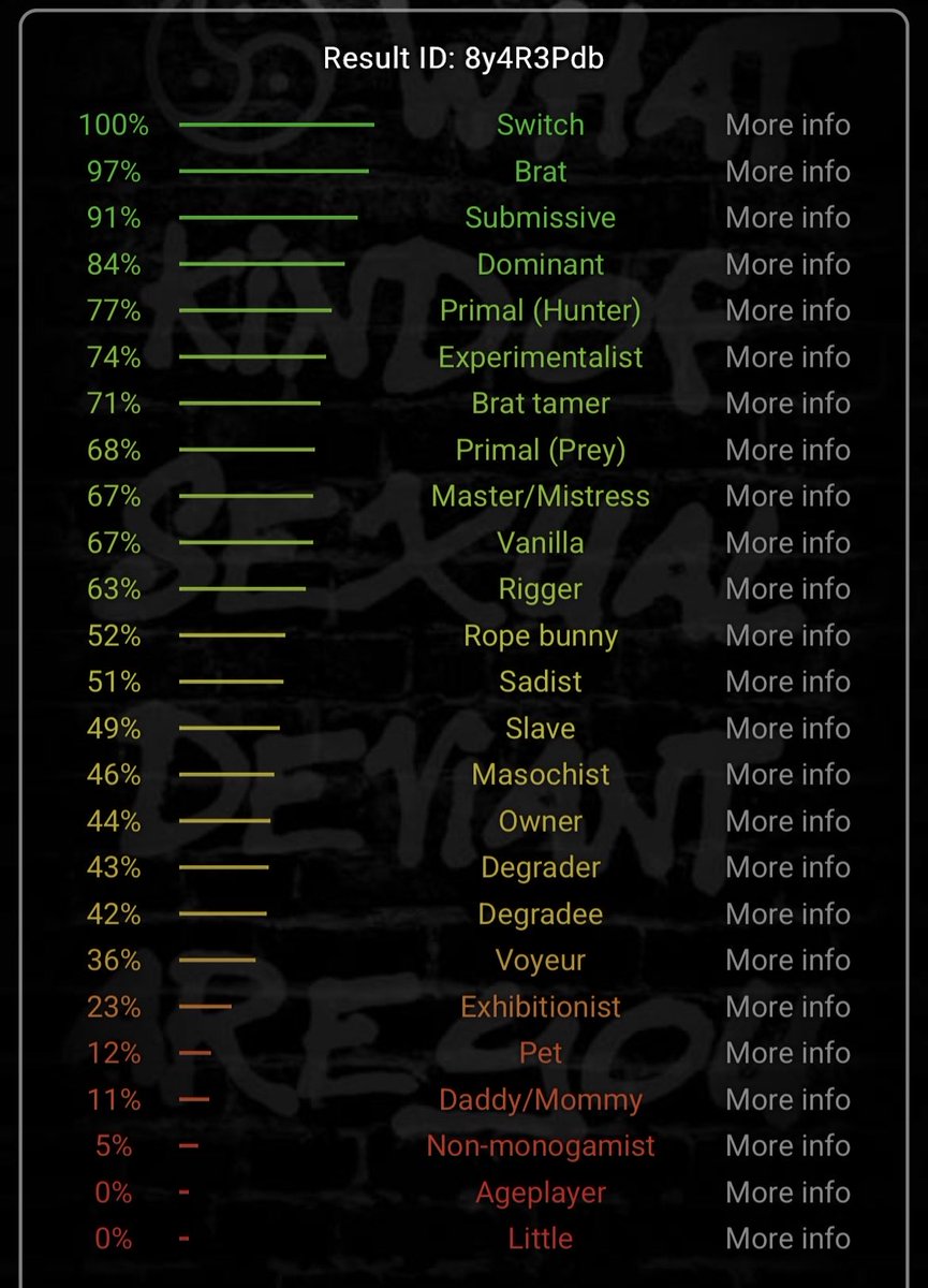 ThinkUKnowNui's tweet photo. I may have forgotten. But updated kink test results! Do with it what you will! Or not.
First one from 2025 and second is today’s. Slight change but forever the brat and switch!
#bdsmtest #kinktest #nsfwtwt #brat #switch https://t.co/wNpGeV3SgS