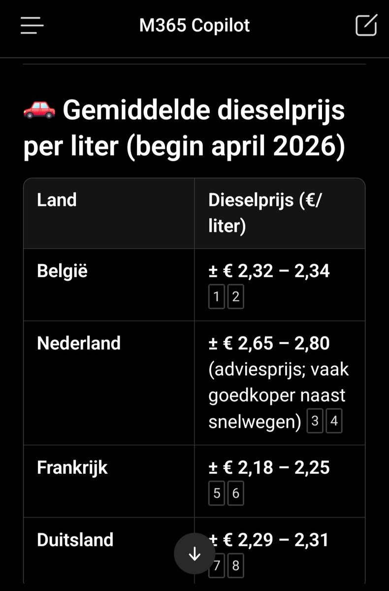 BernardMailleu2's tweet photo. @GLBouchez @MR_officiel De benzineprijzen aan de pomp zijn in België het goedkoopst opzichtens de buurlanden. Media vinden dat blijkbaar niet belangrijk. Nochthans essentieel als economisch gegeven.

Les prix du naft à la pompe sont meilleur marché en rapport des pays voisins. https://t.co/HEq2un6Q9O