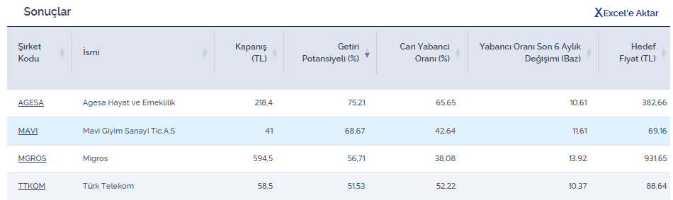 GencBenjamin's tweet image. En az %50 getiri potansiyeli olan ve son 6 ay yabancı oranı en az %10 artan şirketler⤵️

Agesa Hayat (#AGESA) 
Mavi Giyim (#MAVI)
Migros (#MGROS) 
Türk Telekom (#TTKOM) 

Kaynak: İş Yatırım