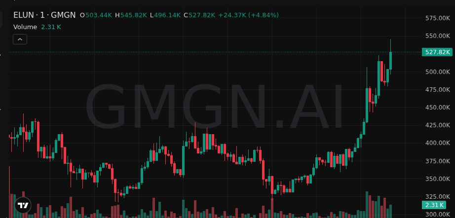 MonblacnSOL's tweet photo. 🚨 Momentum hot — $ELUN 10X

MC: 50K → 537K

Only the brave ride this wave 🌊

👉 Free Calls (Daily): https://t.co/gPgNzFS7xR

6HXCCASZxmv5jnExJDoe7TTQJMu6kfctRotVmtHGpump

#Memecoin https://t.co/qEt77LyUnd