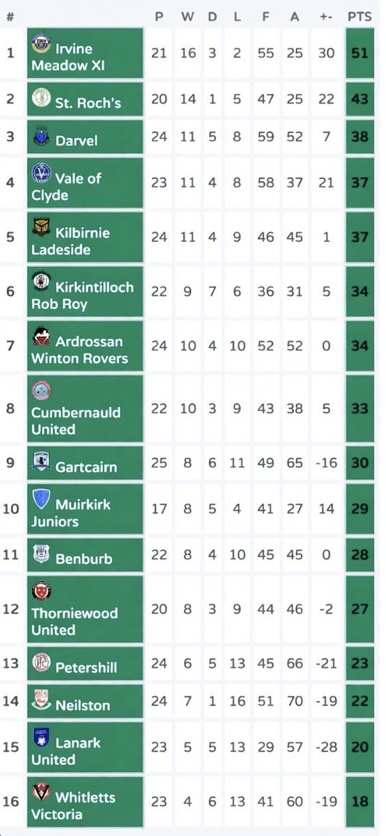 St Roch's FC tweet media