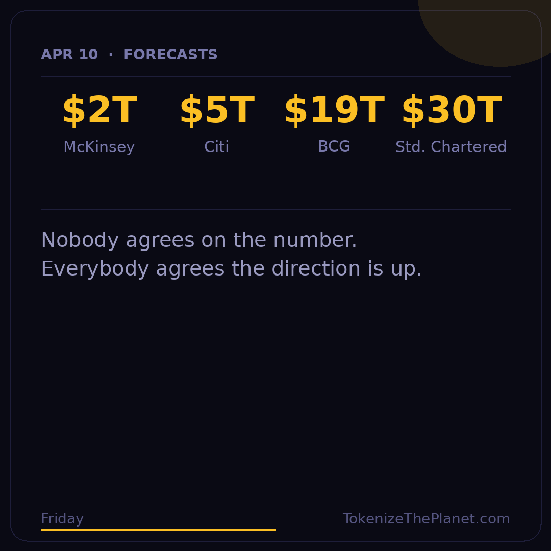 TokenizedPlanet's tweet photo. 📊 Tokenization Stat of the Day

Forecasts for the tokenized asset market by 2030–2034:

• Citi: $5 trillion
• McKinsey: $2 trillion
• Standard Chartered: $30 trillion
• BCG: $19 trillion by 2033

Nobody agrees on the number.

Everybody agrees the direction is up.

📡 Stay informed → https://t.co/gxHtkrFShn