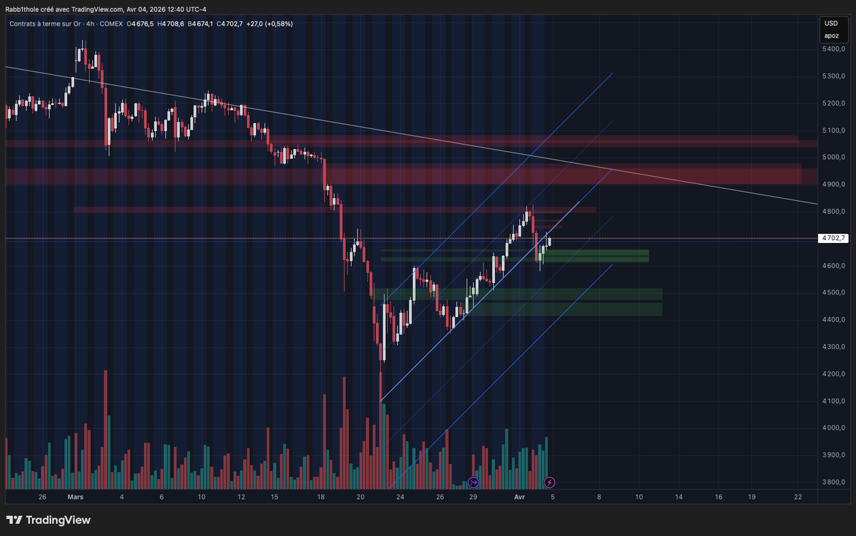 xxthetrader's tweet photo. $GC next couple sessions:
Watching 4750s. 
If price accepts there, I like a short into 4650s. 
From there, I expect buyers to step back in and push Gold toward 4800s, then possibly 4920s/5000s.
If 4750s fail, I’ll watch 4500s/4450s for longs. https://t.co/X3RvWtRku3