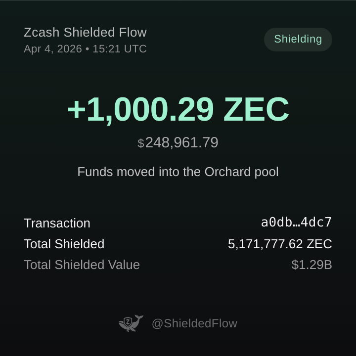 𝗝𝗨𝗦𝗧 𝗜𝗡: 🐳 SHIELDING ALERT 🐳

📈 A wallet just shielded 1,000.29 ZEC ($248,961.79) into the Orchard pool

🔗 Txn Hash: a0db5359ed8255d343677ebd54165dd857254fff1a9660215ca6f12e12984dc7

🛡 Total shielded ZEC across all pools: 5,171,777.62 ZEC ($1,287,203,732.06)