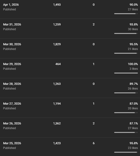 rushsiko's tweet photo. @TeamYouTube I just don't understand how the shorts had an audience for like a week straight and then suddenly the next few shorts get pushed out to zero people, people aren't even getting notifications for them anymore. https://t.co/XmaP6GRlNc