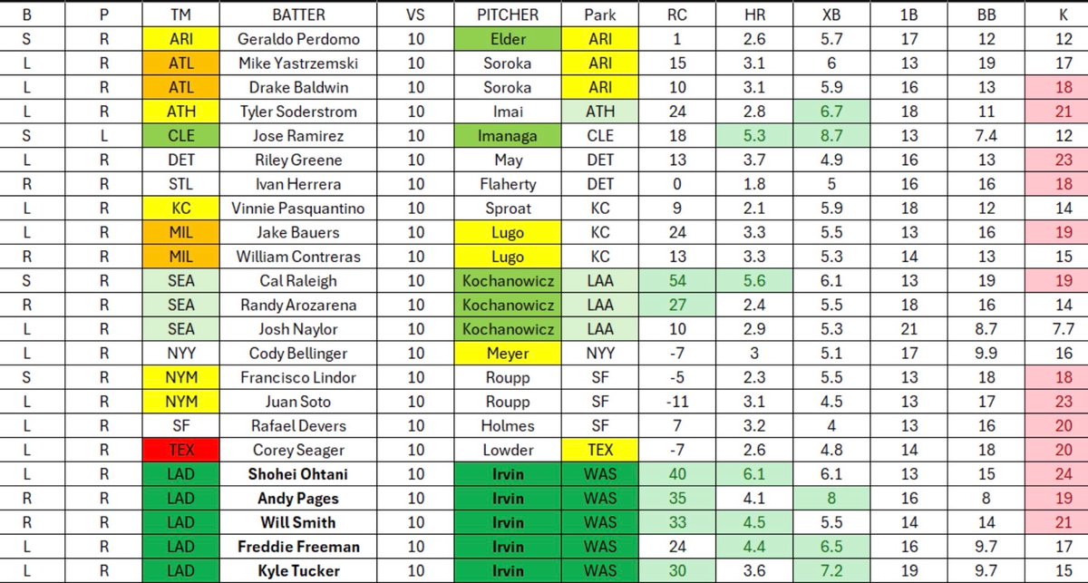 TikeMoney's tweet photo. 4/4: 1+ hits MLB cheat sheet: https://t.co/bnejLx60So