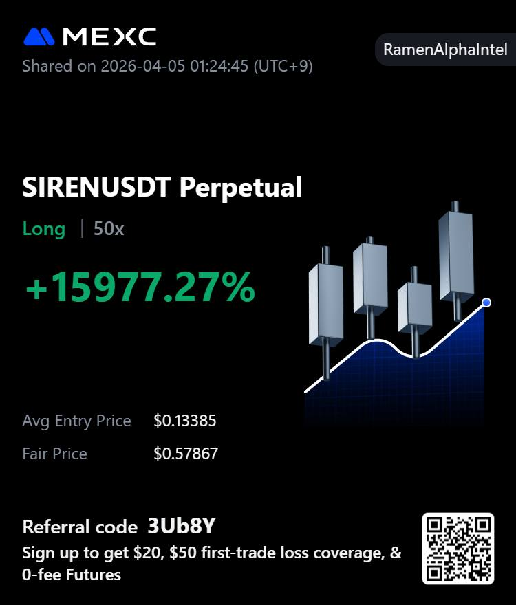 called $SIREN last night inside <a href="/AlphaIntelMedia/">Alpha Intel</a> 

want to gain access to our signals? Send me a dm

#Alphaintel
#MEXC 
#trading 
#crypto