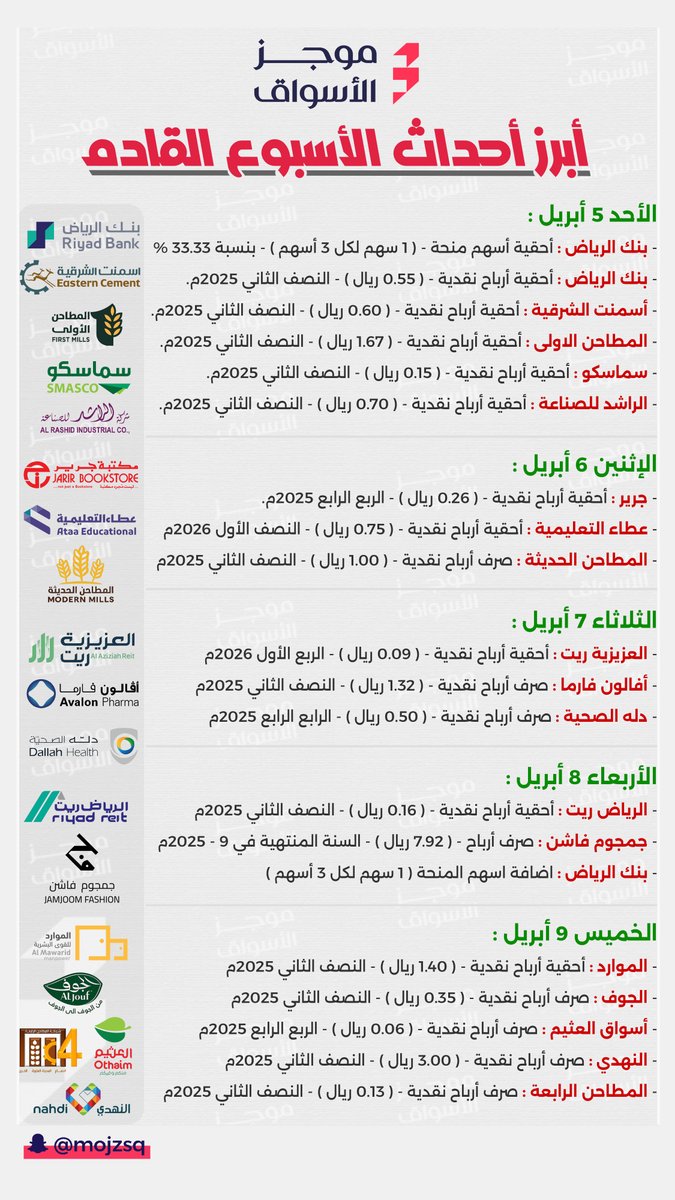 tasi_world's tweet photo. العودة ..
أبرز أحداث الأسبوع القادم 📆🔥

أحقية منحة #الرياض

10 شركات لديها أحقية أرباح أبرزها :💸
( الرياض, جرير, سماسكو, المطاحن الأولى, الموارد )

8 شركات عندها صرف أرباح أبرزها : 💸
( المطاحن الحديثة, أفالون, دله الصحية, العثيم, الجوف, النهدي) https://t.co/60vZTuSuEs