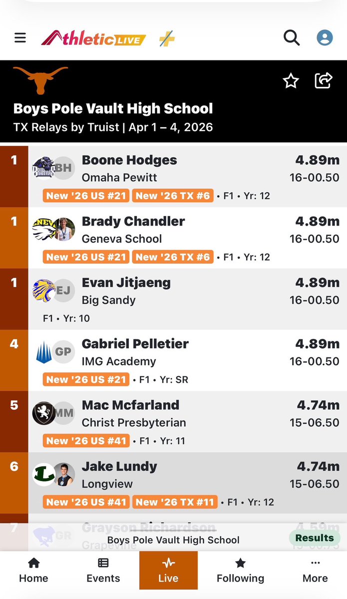 GSB_AthleticsTX's tweet photo. A strong performance on a big stage.

Brady Chandler represented Geneva with excellence this weekend at the Texas Relays, earning a share of gold in the pole vault.

Proud of the work, the discipline, and the way you competed. Well done https://t.co/ZKDWJB6kwS