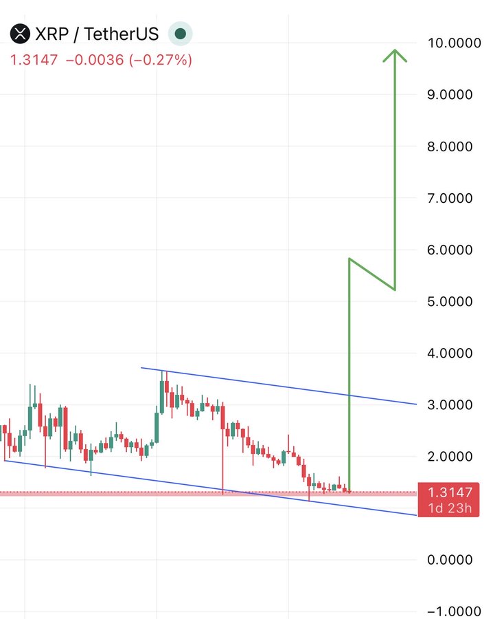 TheMoonHailey's tweet image. $XRP last buying zone before to go double digit 🚀🚀🚀

Posted in collab with the CoinEx Creator Program. @coinexcreators

#CEX #crypto #CoinEx #CoinExCreator
#CoinExFlexibleSavings