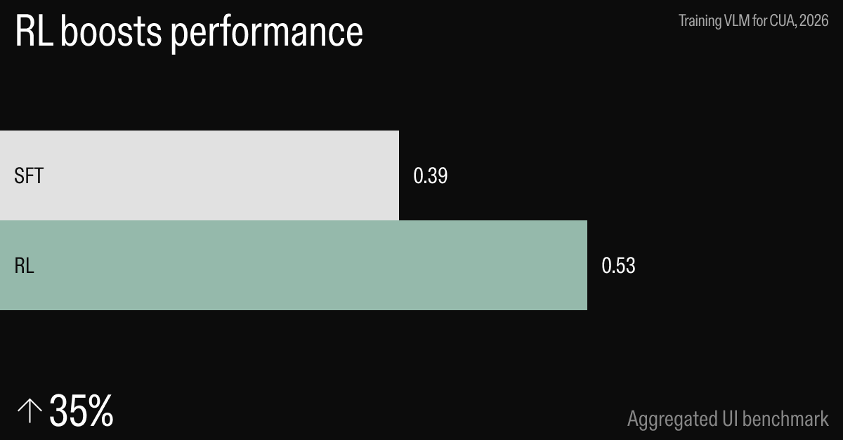 SFT for computer use saturates after 100–1000 examples. RL doesn't. 0.39 → 0.53 on aggregated UI benchmark. 20% absolute on OS-World Chrome - trained on environments with no resemblance to OS-World.