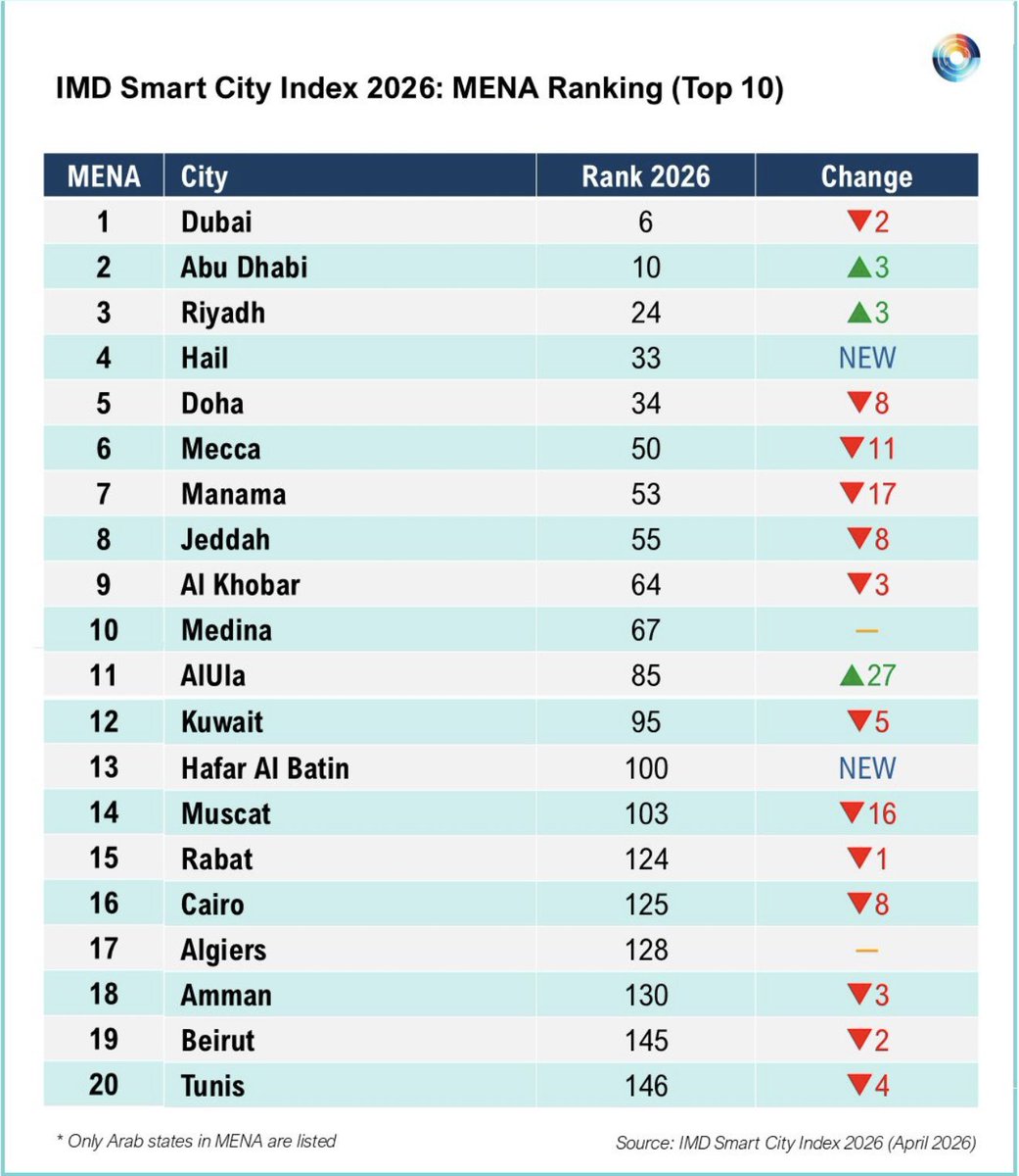 UAE shines bright in the IMD Smart City Index 2026! 🇦🇪

Dubai &amp; Abu Dhabi rank 6th and 10th globally, with A ratings in Structures and Technology pillars. Saudi Arabia leads regionally with 6 cities in MENA's top 10, showcasing Gulf cities' AI and infrastructure prowess.

High