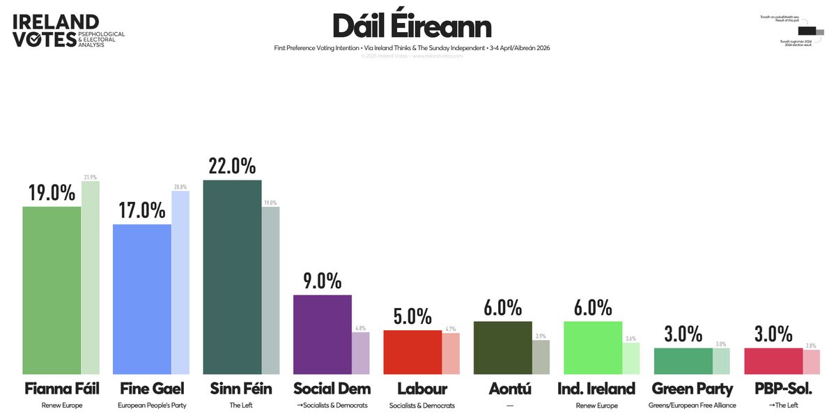 Ireland_Votes's tweet image. Poll/Pobalbhreith - Dáil Éireann:

SF: 22%
FF: 19% (+1)
FG: 17%
SD: 9% (-2)
INDIRL: 6% (+2)
AON: 6%
LAB: 5% (+1)
GP: 3% (-1)
PBP-S: 3%
INDs &amp;amp; Others: 10%

+/- vs. 27 February/Feabhra 2026

Via @ireland_thinks/@TheSundayIndo
D: 3-4 April/Aibreán 2026
S: ~1,000

#Ireland #Poll
