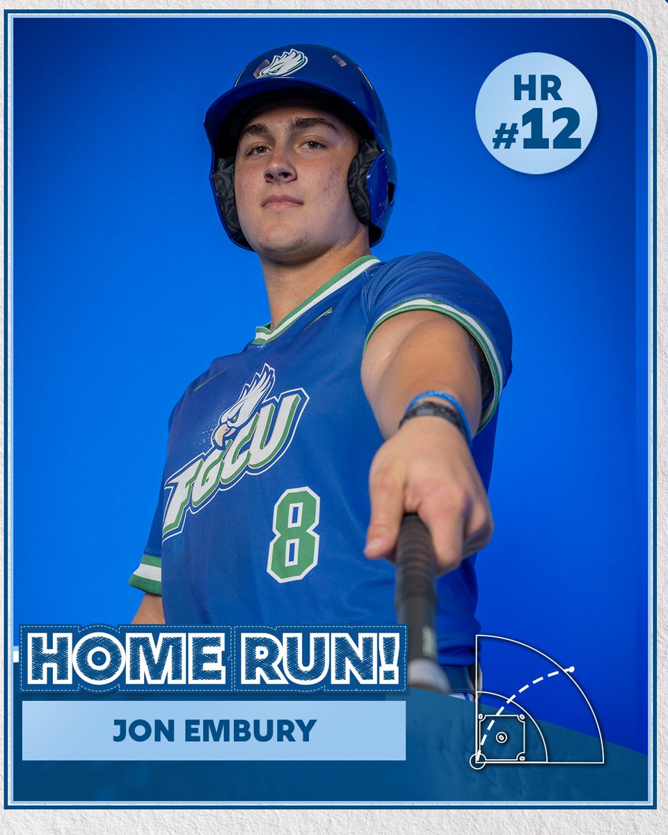 FGCU_Baseball's tweet photo. T8 | Jon Embury with a shot to DEEP center field for his 12th home run of the season!

🦅 4, 🐺 2

📊 https://t.co/yOnLMpVrXA

#WingsUp https://t.co/DHkPohleWE