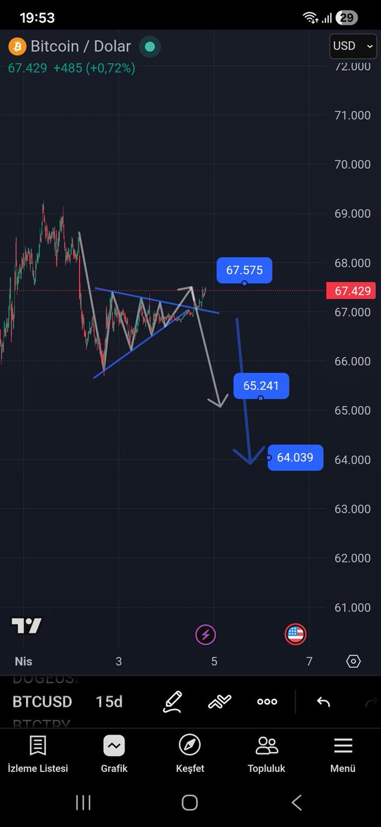 InanOrcin's tweet photo. İlk hedef geldi  hafiften bir düşüş yapar  tekrar bu Hedefe gelir  ve sonra 65k 64k düşer #btc 

https://t.co/oaclvzt2WN https://t.co/f4KGg1gVm0