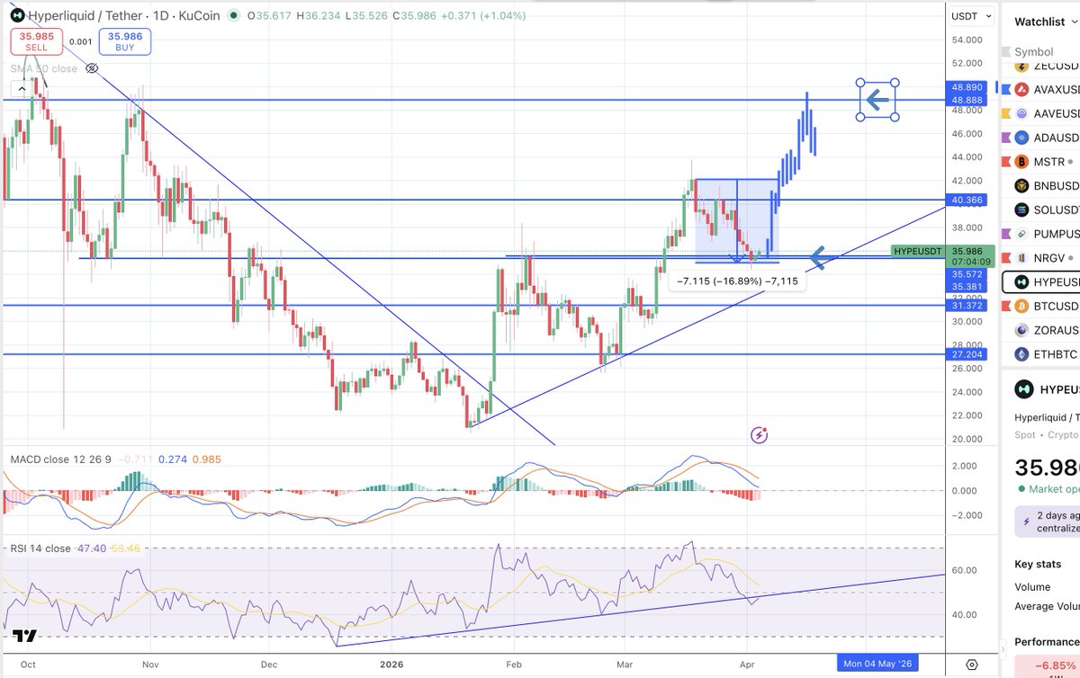 AstroCryptoGuru's tweet image. I'm liking this #HYPE chart 
outperforming the market

Nice bullish structure since January
16% decline with Successful retest of key support $35 giving an entry 

TP at $48
SL at $33
