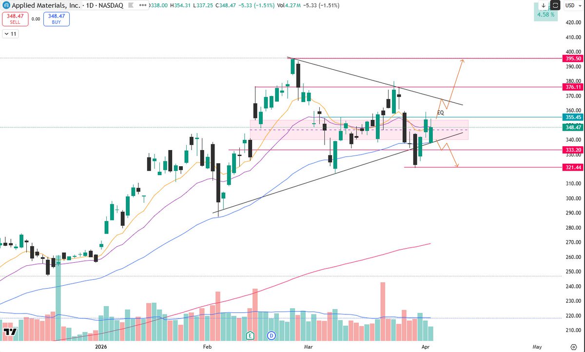 YasUnv's tweet photo. $AMAT March 26th low clearly shows buyers stepping in. Strong recovery that causes price to test MA10-20. The next step now is that EQ (355) needs to be broken, then the trend line then we have a rally towards Target 376-395. https://t.co/8OMaz76Zjr