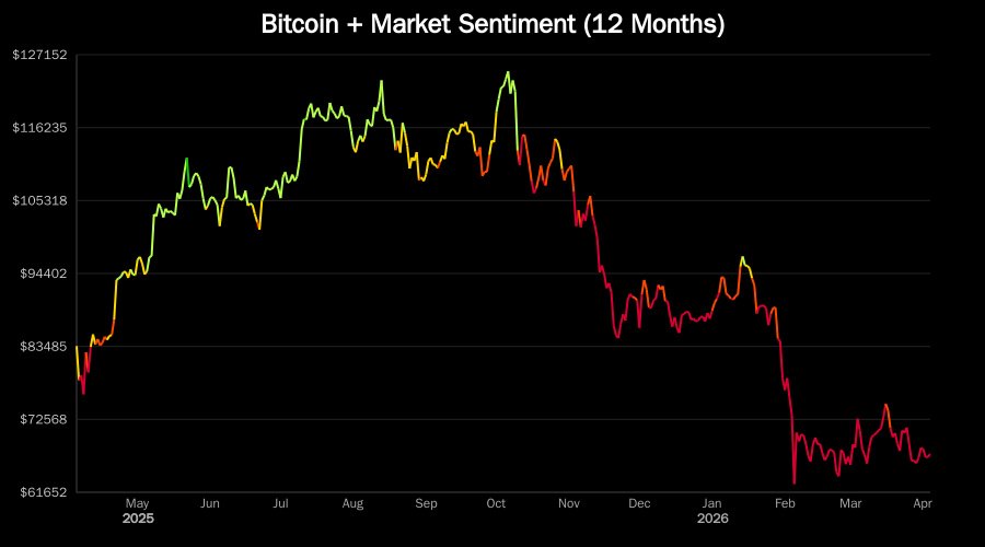 greedmonitor's tweet photo. 📉 Fear &amp; Greed Index plotted on the Bitcoin Chart
$BTC $ETH https://t.co/z5MLvFFfki