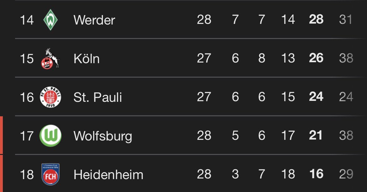 BGZEEZEEmtvw's tweet photo. 14th on the table right now , if you’re truly back ; put werder Bremen at 10th position before the season ends .
Failure to do so …….. I would keep my words till then .
Stay strong and positive Boniface. https://t.co/68pnjtU8vX