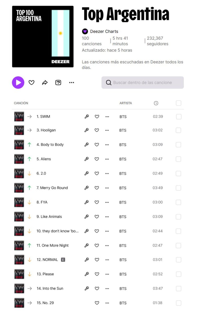 BTSarg_official's tweet image. Todas las canciones de “ARIRANG” de BTS se mantienen dentro del Top 15 de Deezer Argentina 🇦🇷🔥

Nuevos peaks:
#7 Merry Go Round (+5) 📈
#11 One More Night (+2) 📈

#BTS #ARIRANG #Deezer