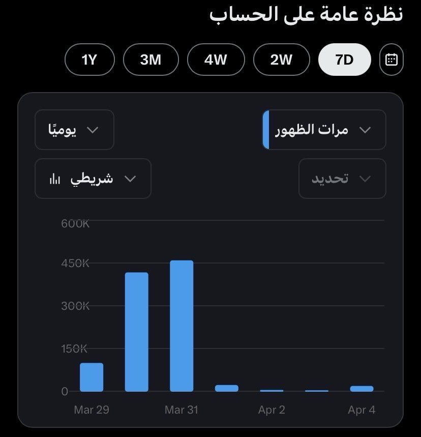 م نزلت المشاهدات الا في شهر ابريل ممكن اتغيرت الخوارزمات.؟