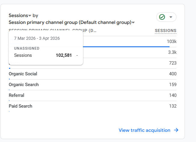 PranavGorathe's tweet photo. 100K+ traffic… and 99% is Unassigned 🤡

What’s the point of Google Analytics if it can’t even tell me where users come from?

Is GA4 actually broken or just badly designed?

#GA4 #GoogleAnalytics #SEO #AnalyticsFail https://t.co/tPEK1EEyn4