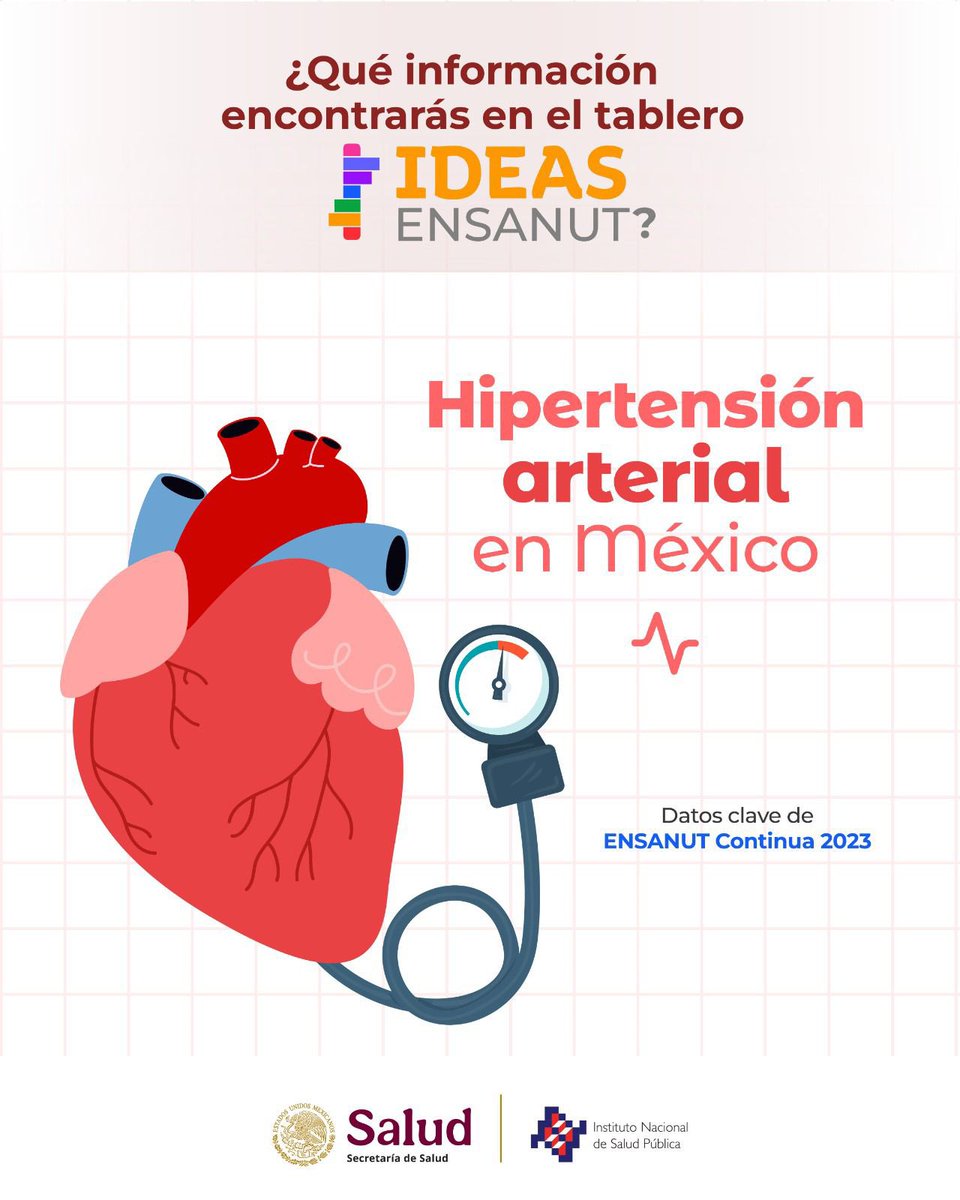 inspmx's tweet photo. 📊 De acuerdo con la ENSANUT 2020-2023, 1 de cada 3 personas adultas en México vivía con hipertensión: 

43% no lo sabía
36% recibía tratamiento
21% tenía la presión arterial bajo control

🧵 Sigue el hilo 👇 https://t.co/sliCv4vtuD