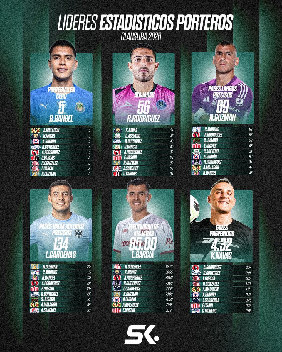 statiskicks's tweet photo. Antonio Rodríguez es el ÚNICO portero que aparece dentro del top 5 en TODOS los rubros estadísticos.

COMPLETO. https://t.co/ms78KvYwI5