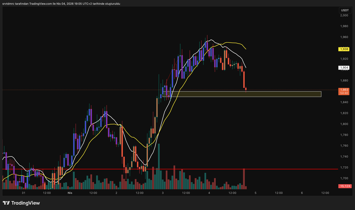 #render Tp1 geldi arkadaşlar değerlendirenlere bereketli olsun.
#btc #altcoin #render