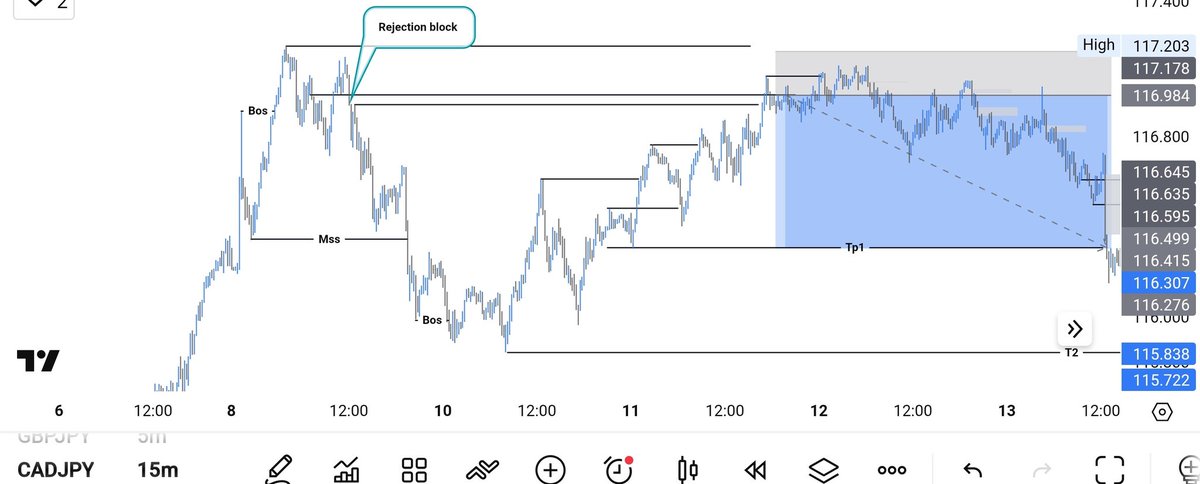 Big_Domain's tweet image. We Got four TPs Here how did I catch them?
I caught them with proper understanding of ICT... yes❗❗❗
Now check the second Image👀..
There was an MSS with a BOS that confirms that market is ready to change Trend (very strong confirmation)
#dominatingthemarket