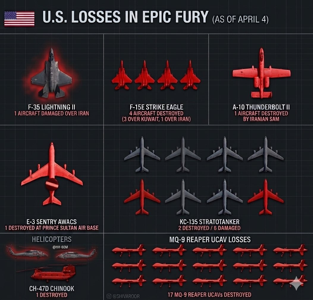 The U.S. certainly plans &amp; budgets for combat losses. But the numbers are undeniably piling up.

These are aircraft losses/damage in the Iran War till today, April 4:
