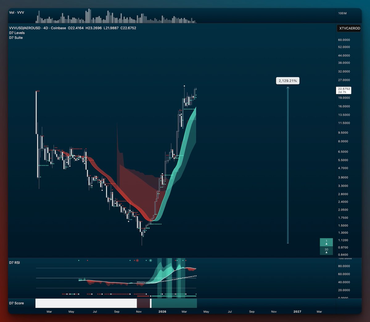 noD7R's tweet photo. $VVV mogging $AERO hard 

While there is still a lot of strength i ackchyually think AERO will regain some steam soon.

Both scamustokens will continuously pamp but AERO in this case will likely regain some of the jenesaisquoi once plebeians figure out what you can do with the platform.