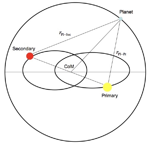 Btw!! This is a P-type binary star system,,,
i hc that this was the type of star system their home world was in‼️