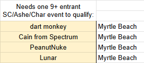 AstrobeatSaturn's tweet photo. 2026 H1 SC RoA2 PR checkpoint (as of Mar 31)!
Pic 1: Current rankings for PR qualifiers
Pics 2-4: Those close to qualifying

3 months left in the season, many people could still shake things up; looking forward to more Carolina Rivals!

Graphic will likely still be Top 10 + HM(s) https://t.co/iQahLfIdHG